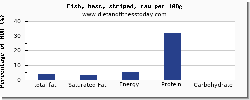 total fat and nutrition facts in fat in sea bass per 100g